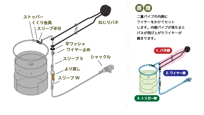二重パイプの内側にワイヤーをかけてセットします。内側パイプが落ちるとバネが飛び上がりワイヤーが締まります。