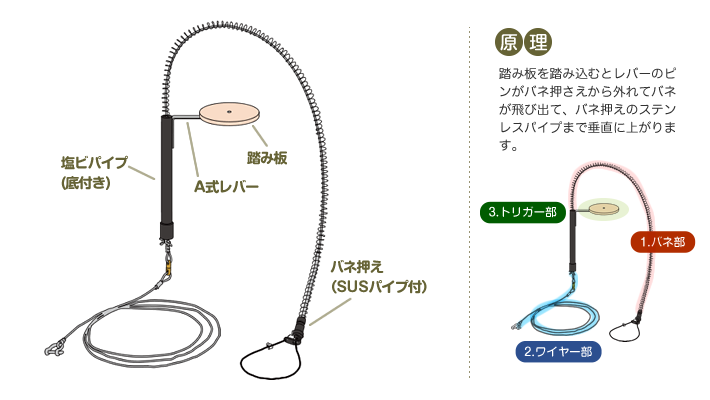 二重パイプの内側にワイヤーをかけてセットします。内側パイプが落ちるとバネが飛び上がりワイヤーが締まります。