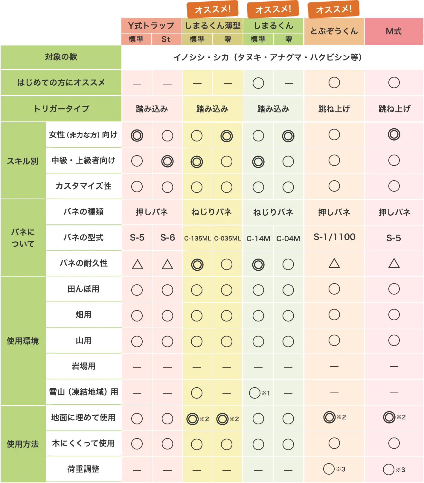 Y式トラップ、しまるくん薄型、しまるくん、とぶぞうくん、M式の特徴をまとめた比較表。各製品について、初心者へのおすすめ度、踏み込み式・跳ね上げ式などのトリガータイプ、女性や中上級者への適性、カスタマイズ性、バネ性能、使用できる環境、地面への埋設や木への固定、荷重調整を比較している。